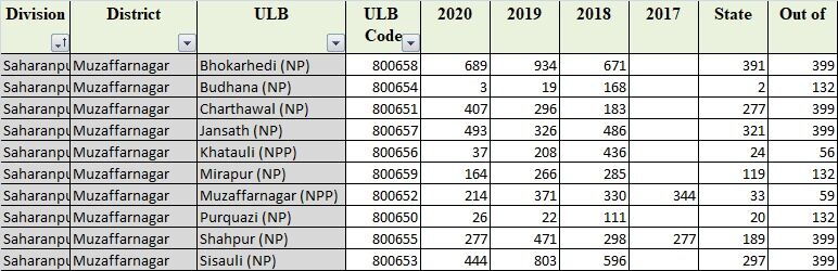 स्वच्छता के पैमाने पर सुधरे मुजफ्फरनगर के शहर, बुढ़ाना यूपी में नम्बर-2 स्वच्छता के पैमाने पर सुधरे मुजफ्फरनगर के शहर, बुढ़ाना यूपी में नम्बर-2