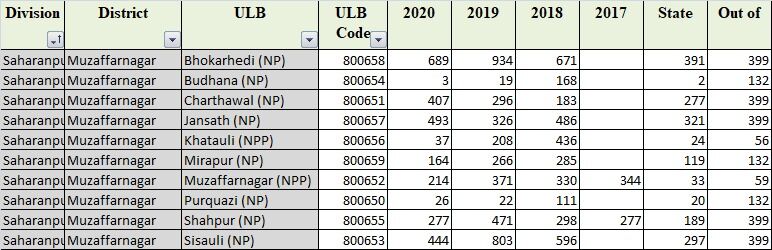 स्वच्छता के पैमाने पर सुधरे मुजफ्फरनगर के शहर, बुढ़ाना यूपी में नम्बर-2