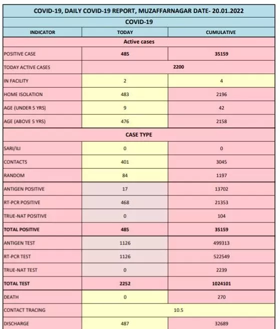 कोरोना का शिकंजा : जिले में 485 नये मामले मिले