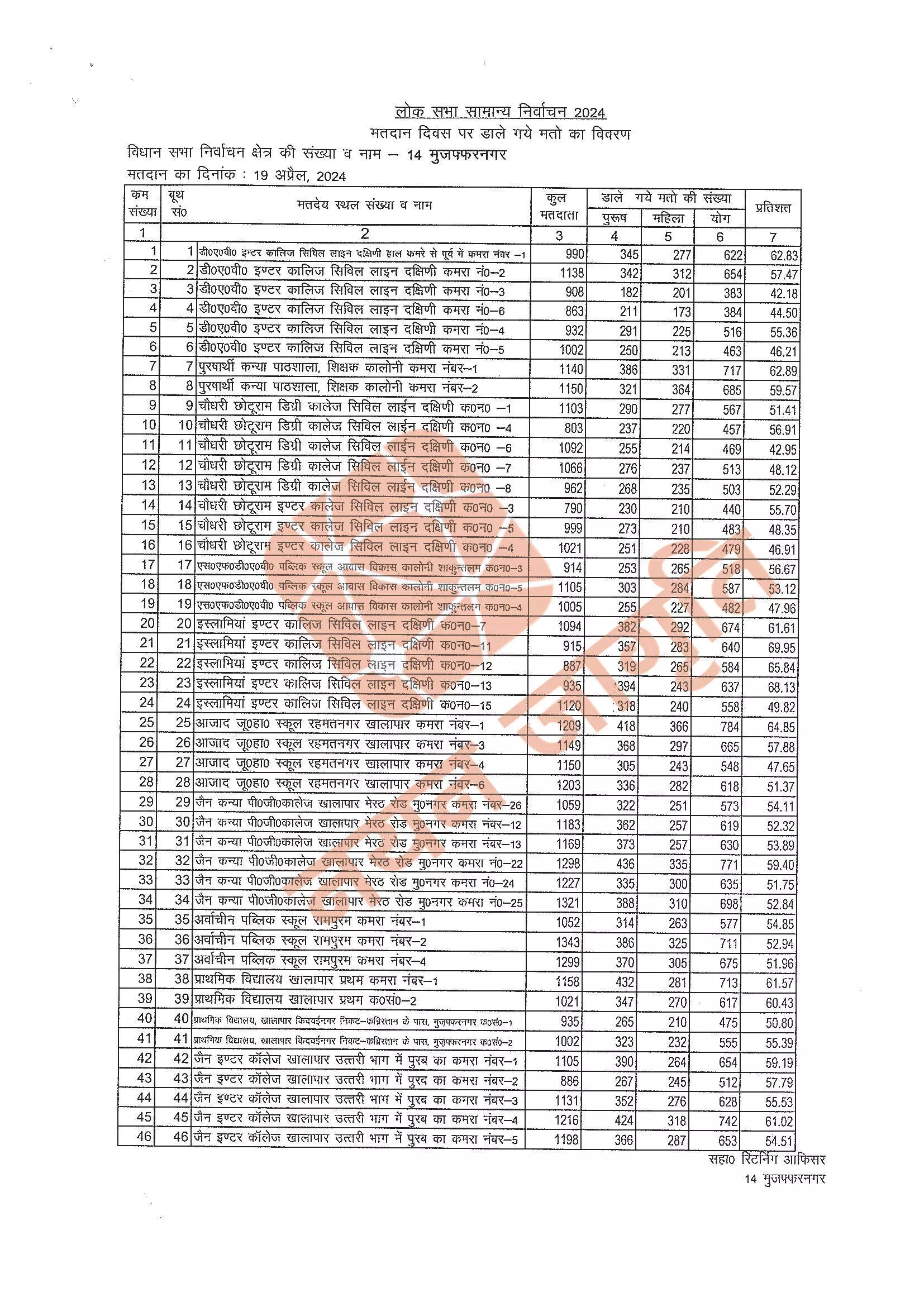 लोकसभा चुनाव-मुजफ्फरनगर विधानसभा में सबसे कम 39 फीसदी वोट
