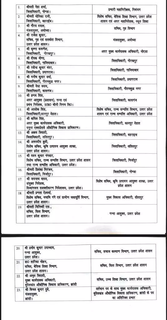 यूपी में 23 सीनियर IAS अफसरों का तबादला: गोरखपुर, गाजियाबाद, प्रयागराज समेत 10 जिलों के डीएम बदले, देखें पूरी लिस्ट यूपी में 23 सीनियर IAS अफसरों का तबादला: गोरखपुर, गाजियाबाद, प्रयागराज समेत 10 जिलों के डीएम बदले, देखें पूरी लिस्ट